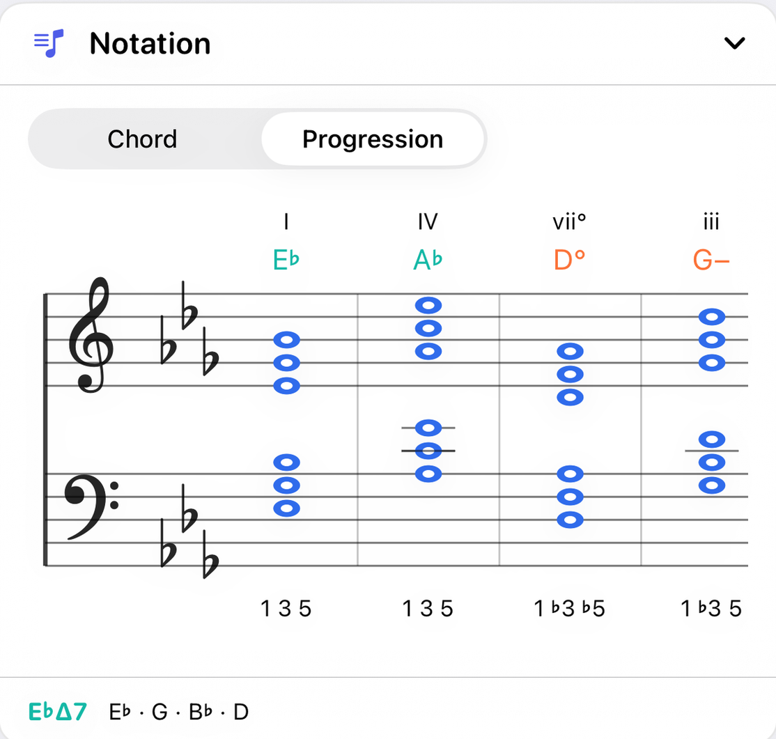 The Notation panel on iPhone in Progression view, writing E-flat, A-flat, D diminished and G minor in E-flat major with a three-flat key signature